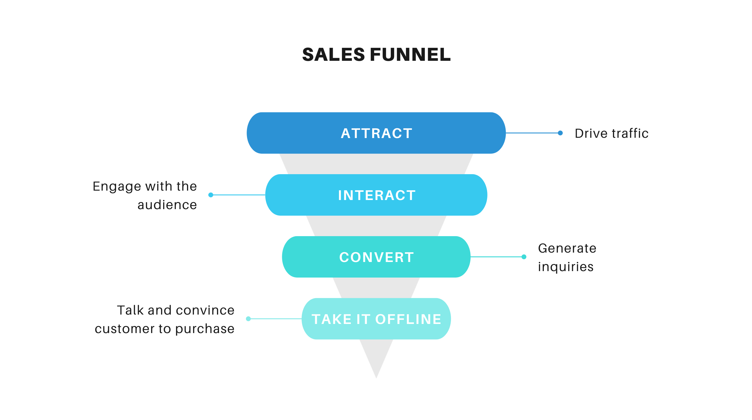 Sales Funnel: How to Create a Powerful Marketing Funnel Step by Step That Will Triple Your Profits